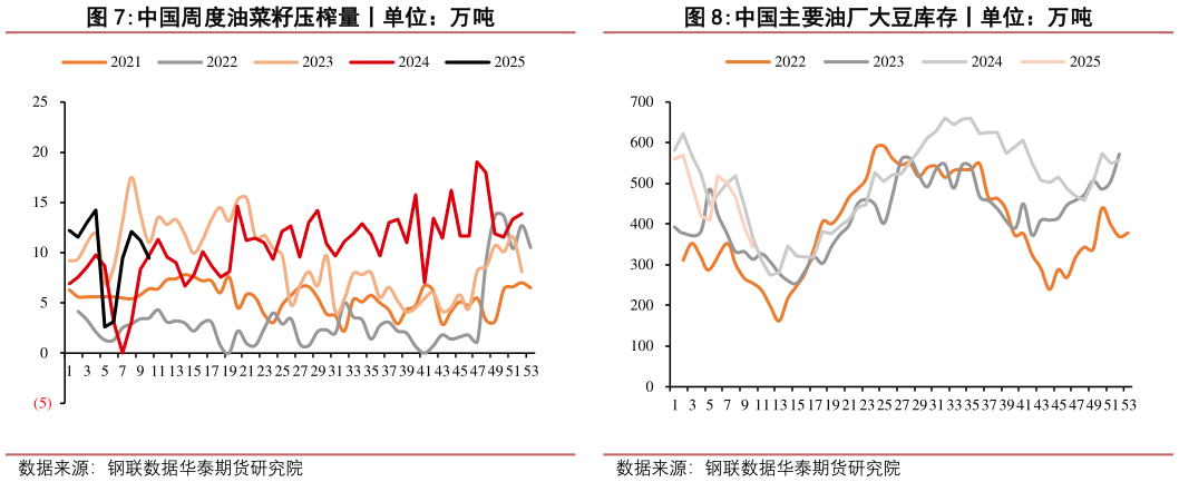 请问一下中国周度油菜籽压榨量丨单位：万吨中国主要油厂大豆库存丨单位：万吨