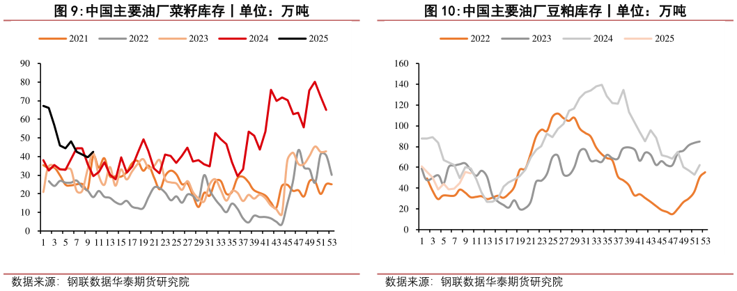 谁能回答中国主要油厂菜籽库存丨单位：万吨
