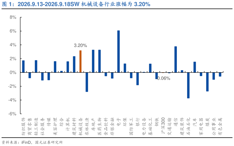 咨询下各位2026.9.13-2026.9.18SW 机械设备行业涨幅为 3.20%