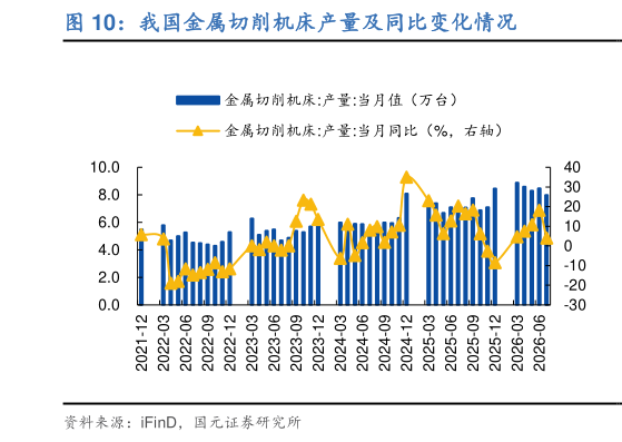 各位网友请教一下我国金属切削机床产量及同比变化情况