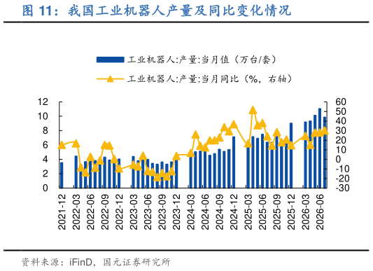 如何了解我国工业机器人产量及同比变化情况