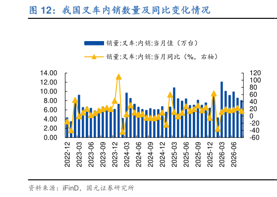 你知道我国叉车内销数量及同比变化情况