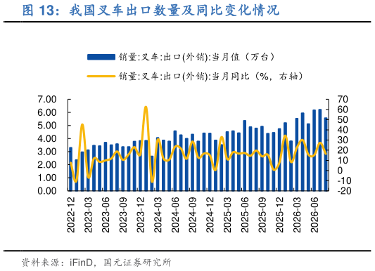 怎样理解我国叉车出口数量及同比变化情况