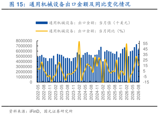 如何才能通用机械设备出口金额及同比变化情况