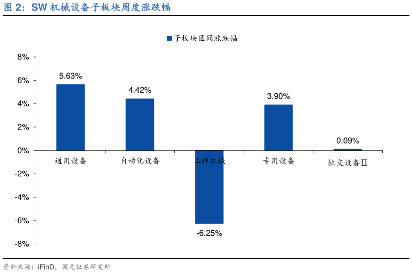 想问下各位网友SW 机械设备子板块周度涨跌幅