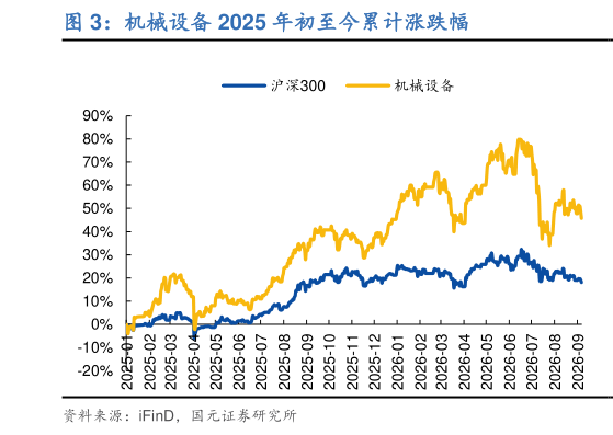 你知道机械设备 2025 年初至今累计涨跌幅