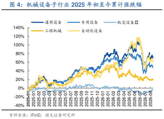 如何看待机械设备子行业 2025 年初至今累计涨跌幅