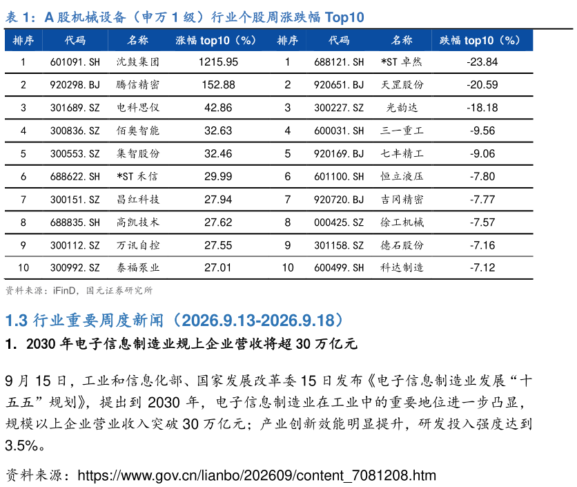 如何了解A 股机械设备（申万 1 级）行业个股周涨跌幅 Top10