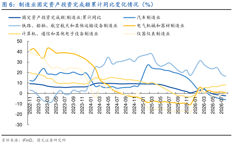 如何看待制造业固定资产投资完成额累计同比变化情况（%）