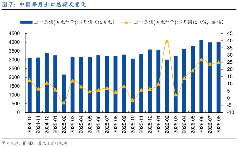 一起讨论下中国每月出口总额及变化