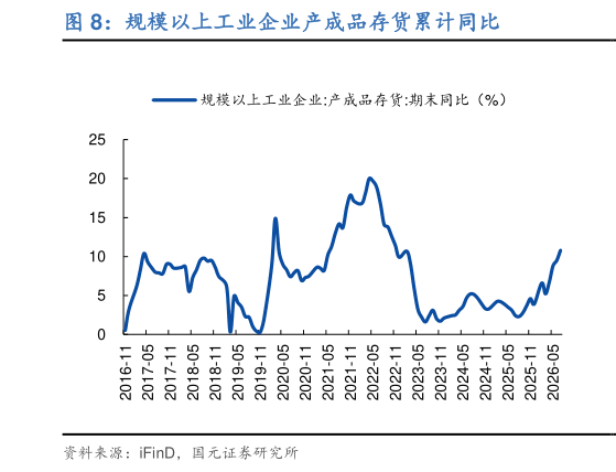 如何才能规模以上工业企业产成品存货累计同比