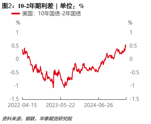谁知道10-2年期利差  