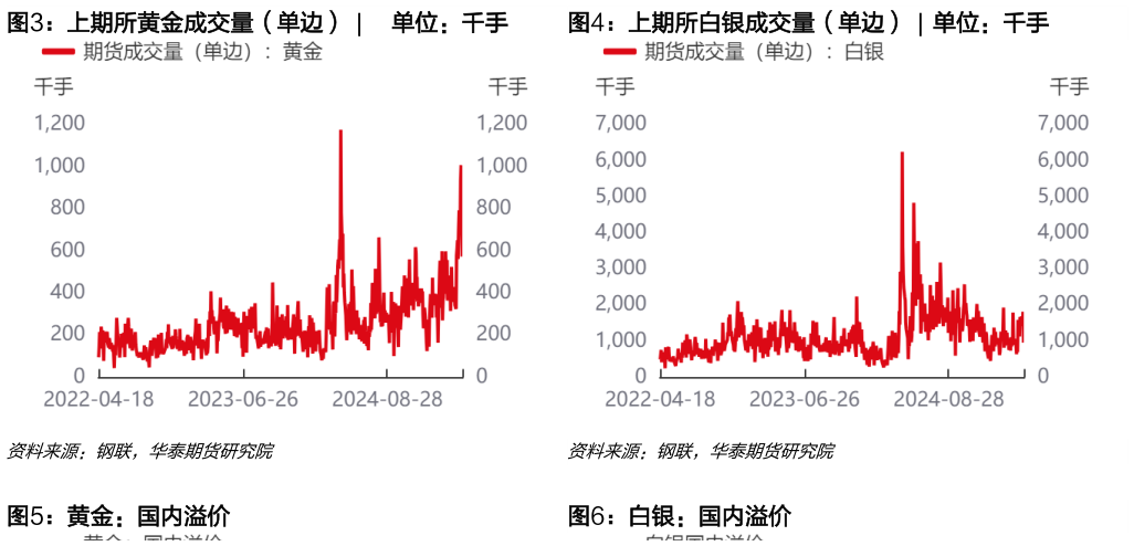 想问下各位网友上期所黄金成交量（单边）  