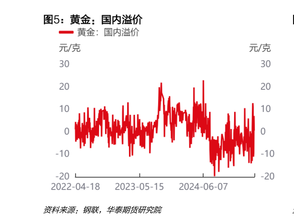 谁能回答黄金：国内溢价