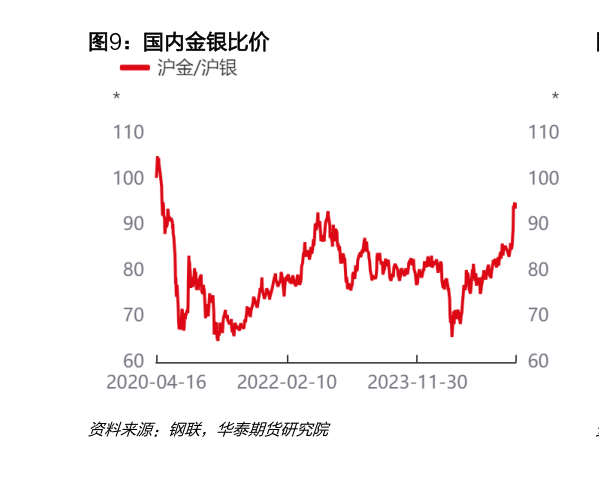 想关注一下国内金银比价