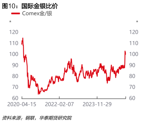 咨询大家国际金银比价