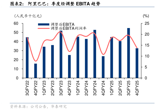 如何看待阿里巴巴：季度经调整 EBITA 趋势
