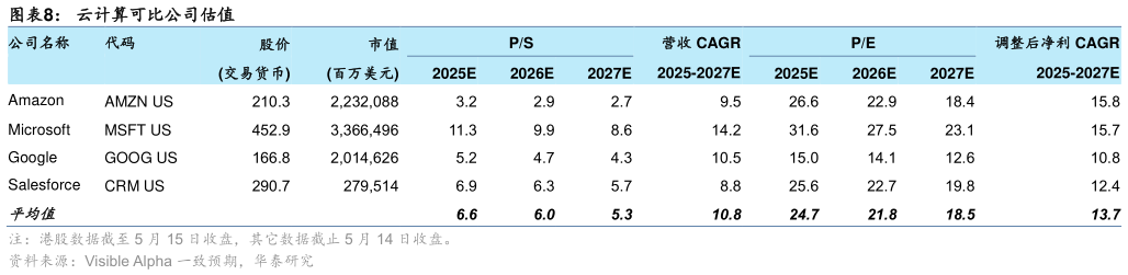如何了解云计算可比公司估值