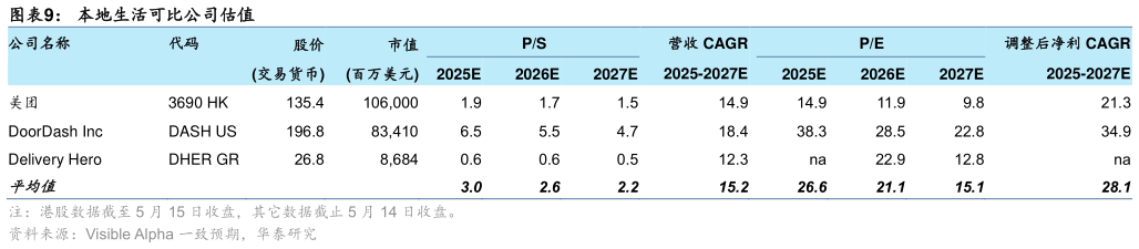 想问下各位网友本地生活可比公司估值