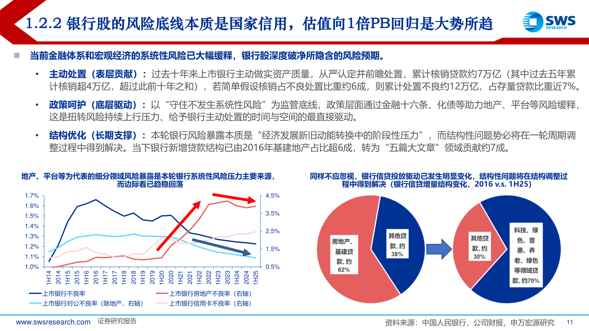 你知道1.2.2 银行股的风险底线本质是国家信用，估值向1倍PB回归是大势所趋
