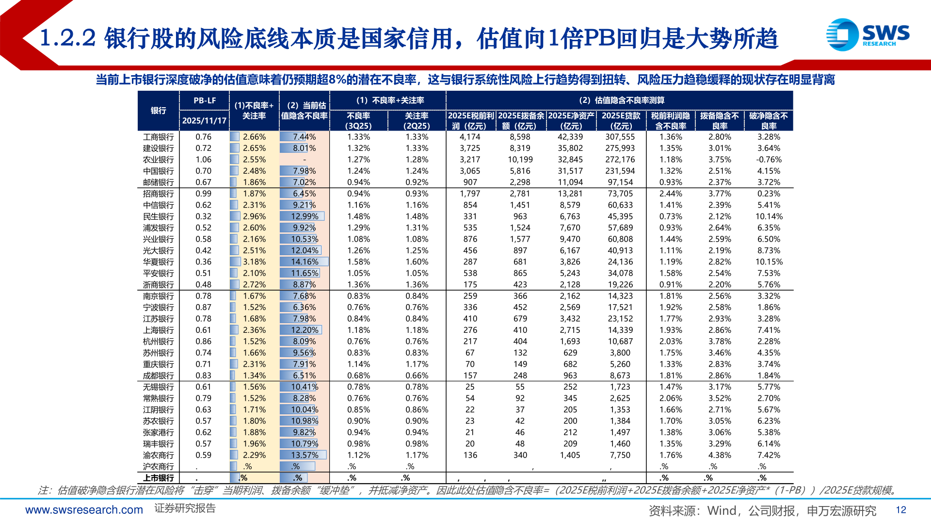 怎样理解1.2.2 银行股的风险底线本质是国家信用，估值向1倍PB回归是大势所趋