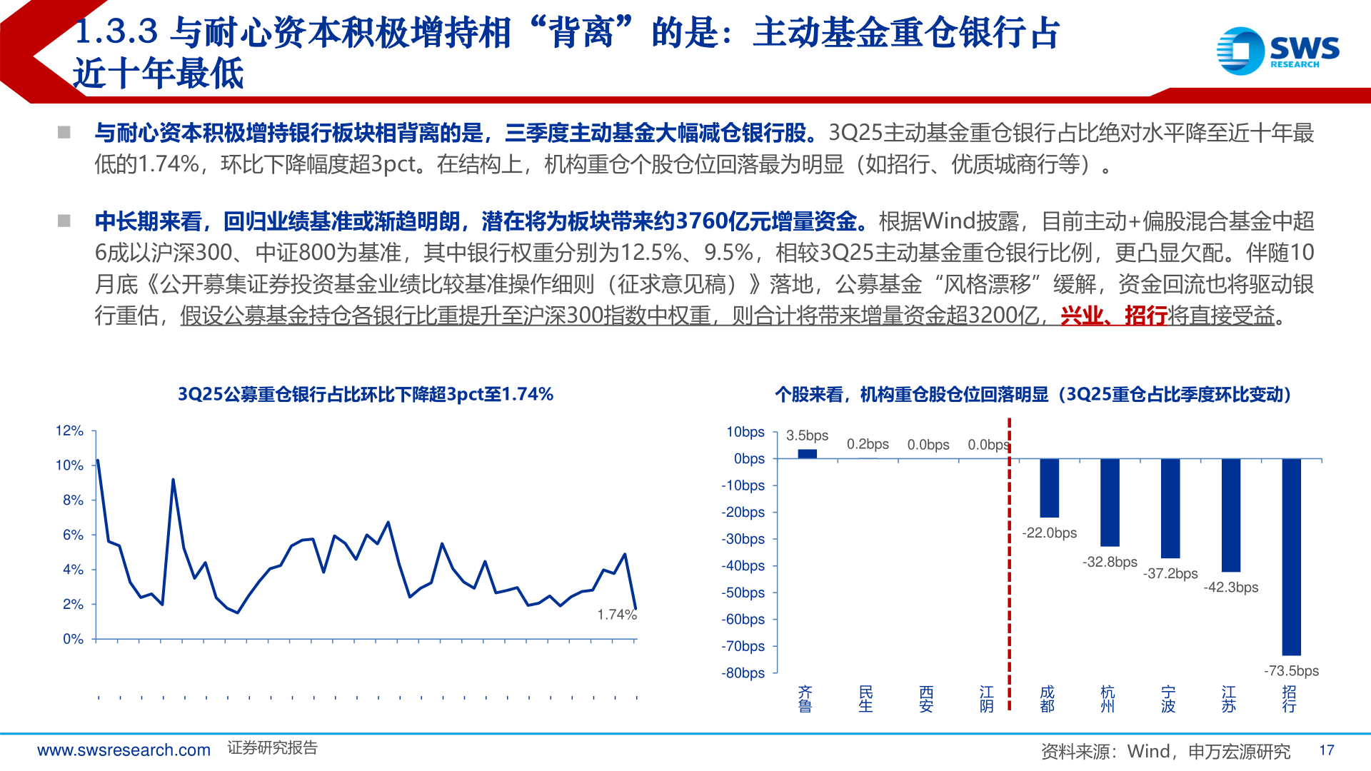 我想了解一下1.3.3 与耐心资本积极增持相“背离”的是：主动基金重仓银行占