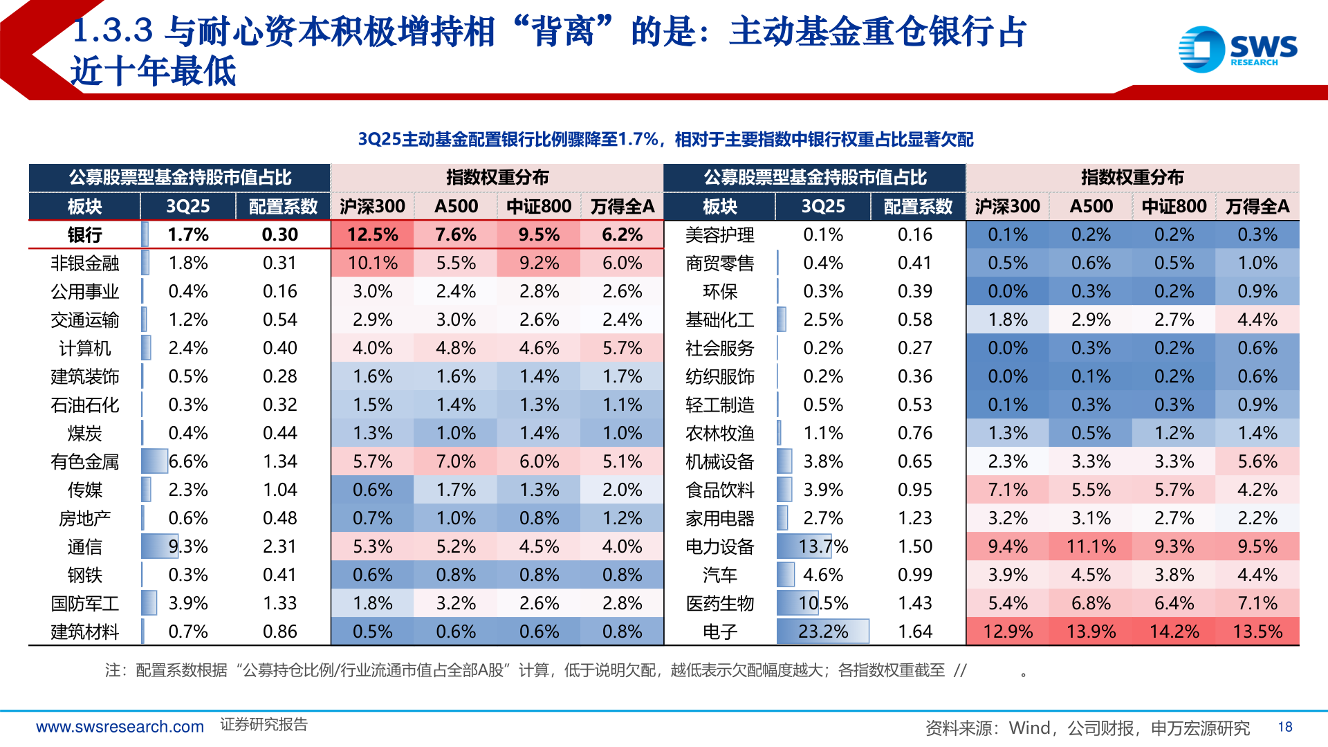 想关注一下1.3.3 与耐心资本积极增持相“背离”的是：主动基金重仓银行占