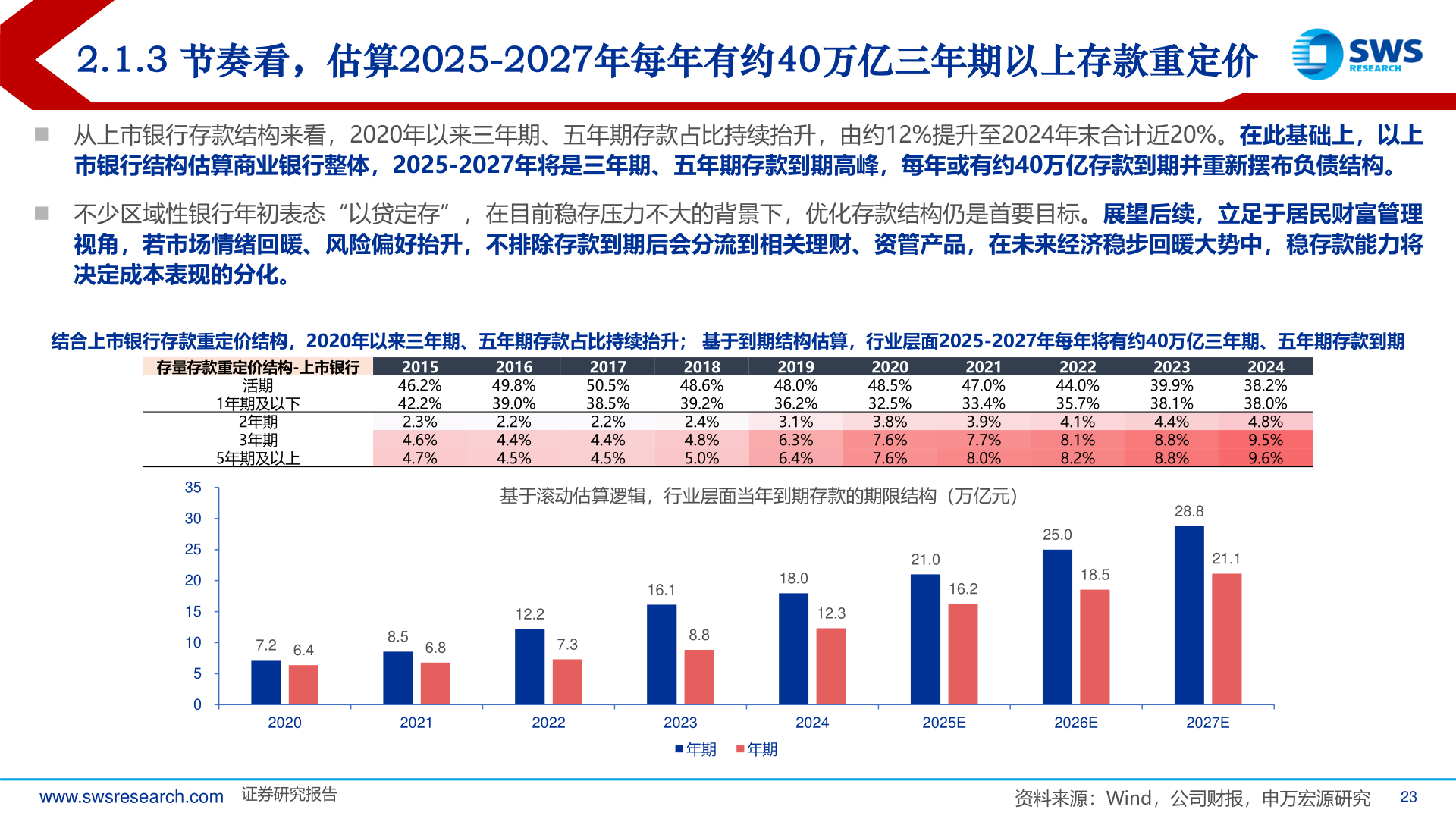 如何了解2.1.3 节奏看，估算2025-2027年每年有约40万亿三年期以上存款重定价