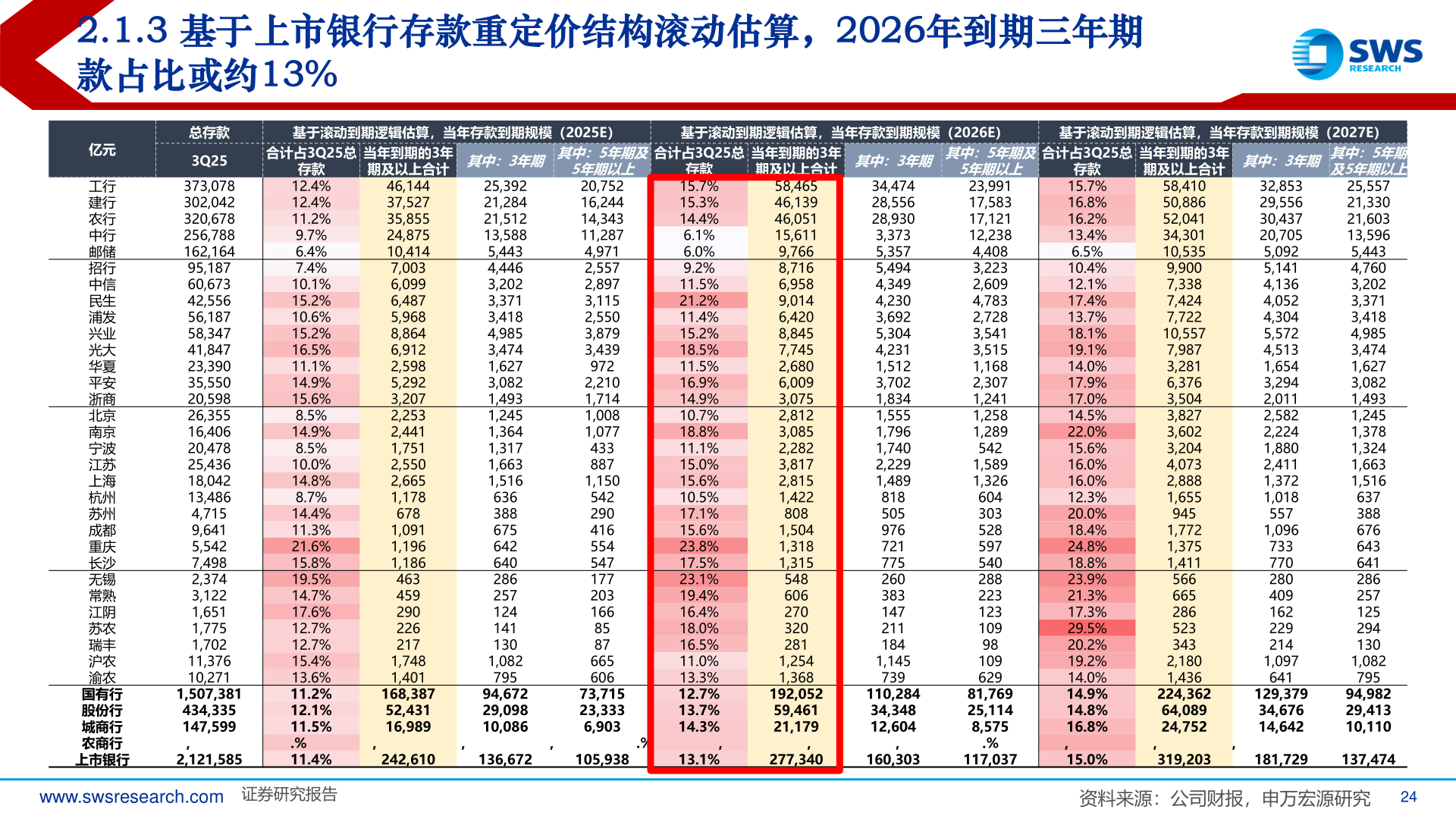 咨询大家2.1.3 基于上市银行存款重定价结构滚动估算，2026年到期三年期