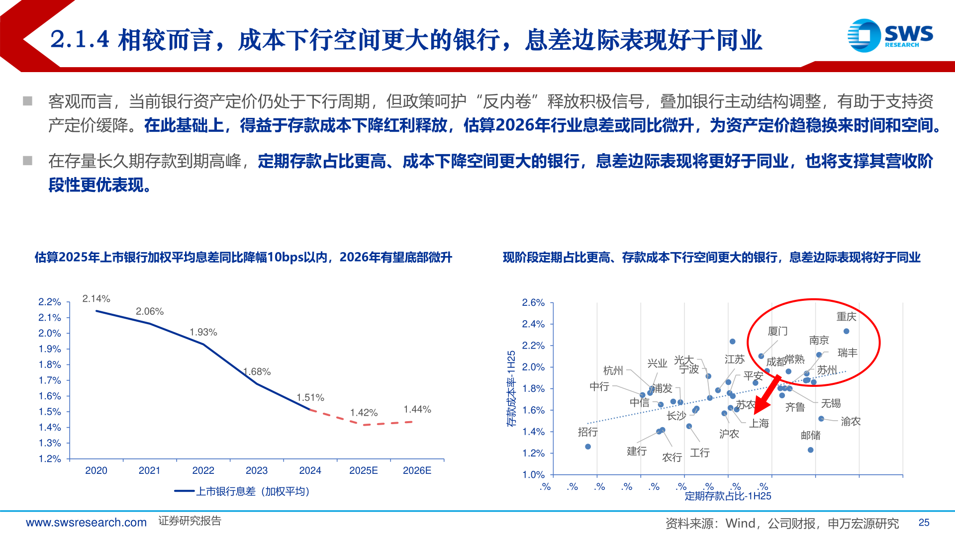 请问一下2.1.4 相较而言，成本下行空间更大的银行，息差边际表现好于同业
