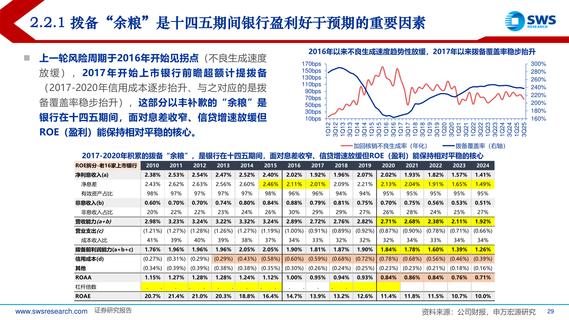 如何才能2.2.1 拨备“余粮”是十四五期间银行盈利好于预期的重要因素