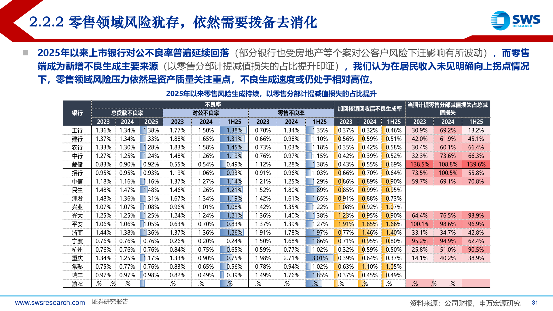 我想了解一下2.2.2 零售领域风险犹存，依然需要拨备去消化
