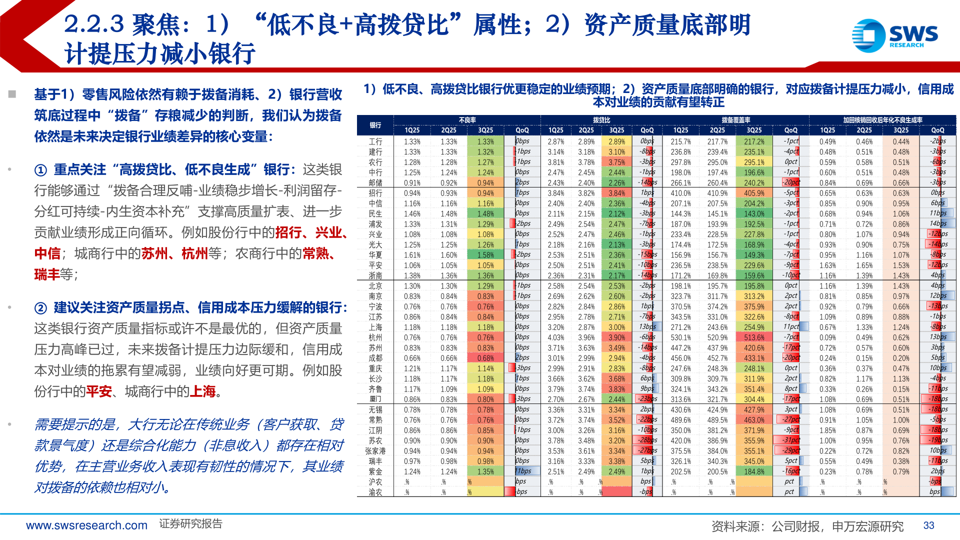 想问下各位网友2.2.3 聚焦：1）“低不良+高拨贷比”属性；2）资产质量底部明