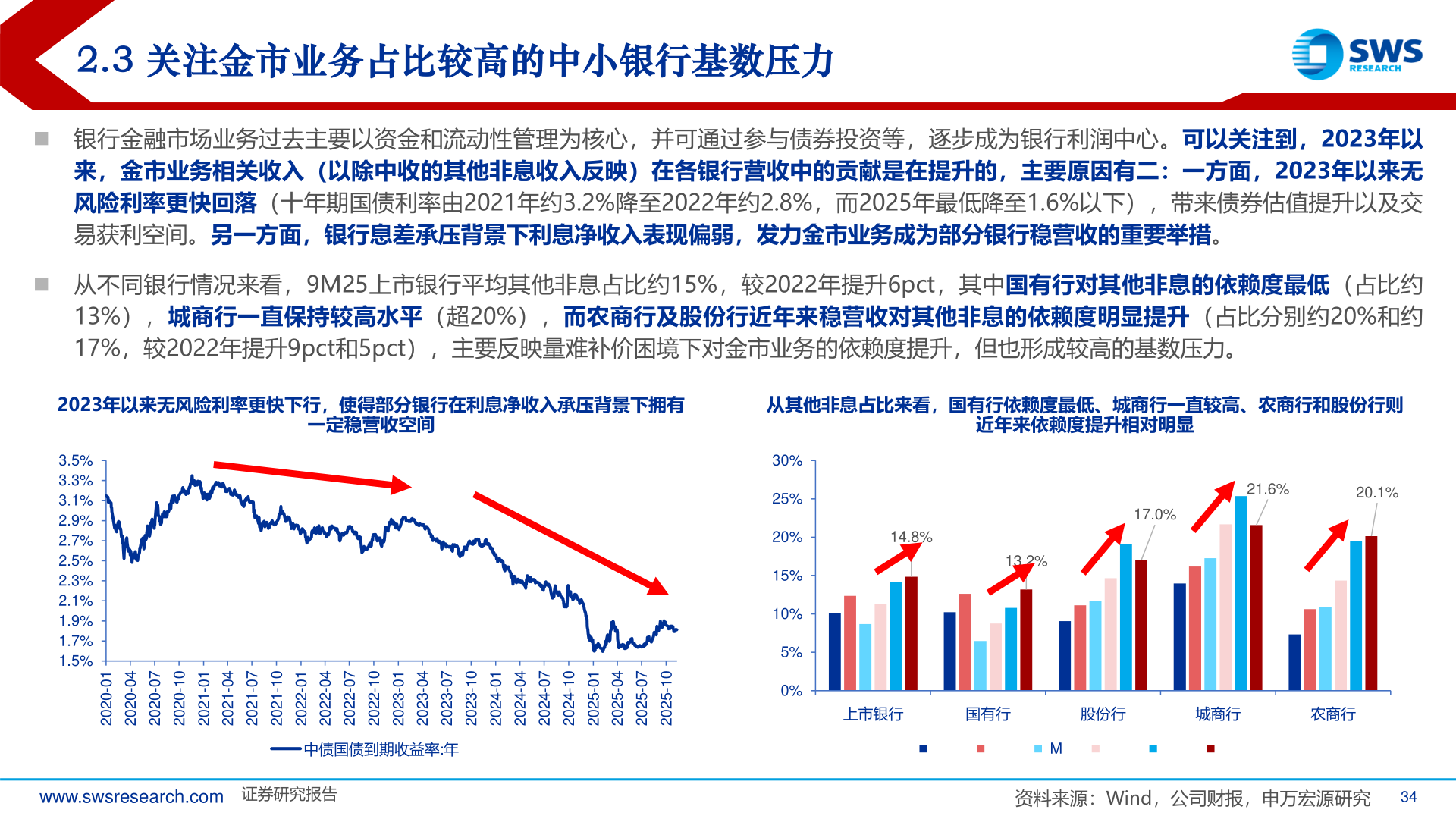 谁知道2.3 关注金市业务占比较高的中小银行基数压力