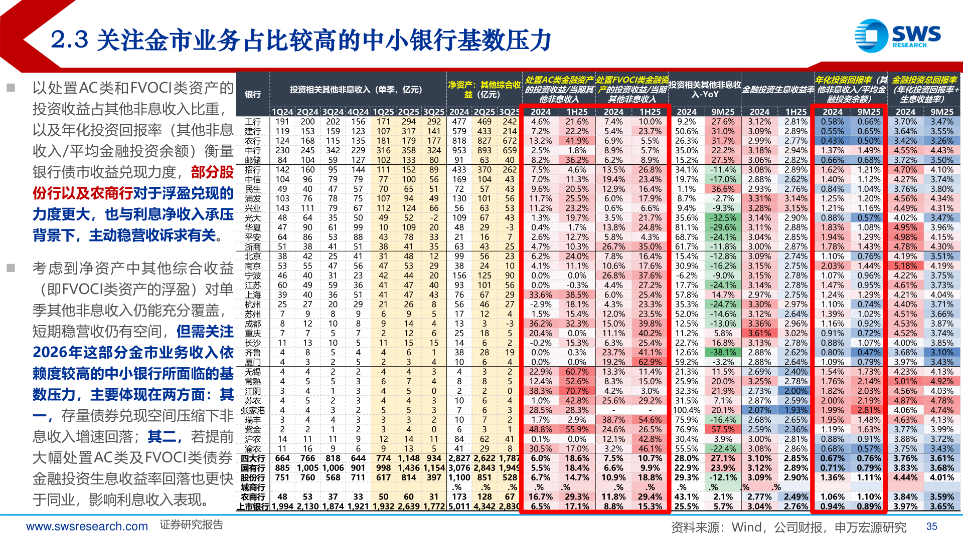 想关注一下2.3 关注金市业务占比较高的中小银行基数压力