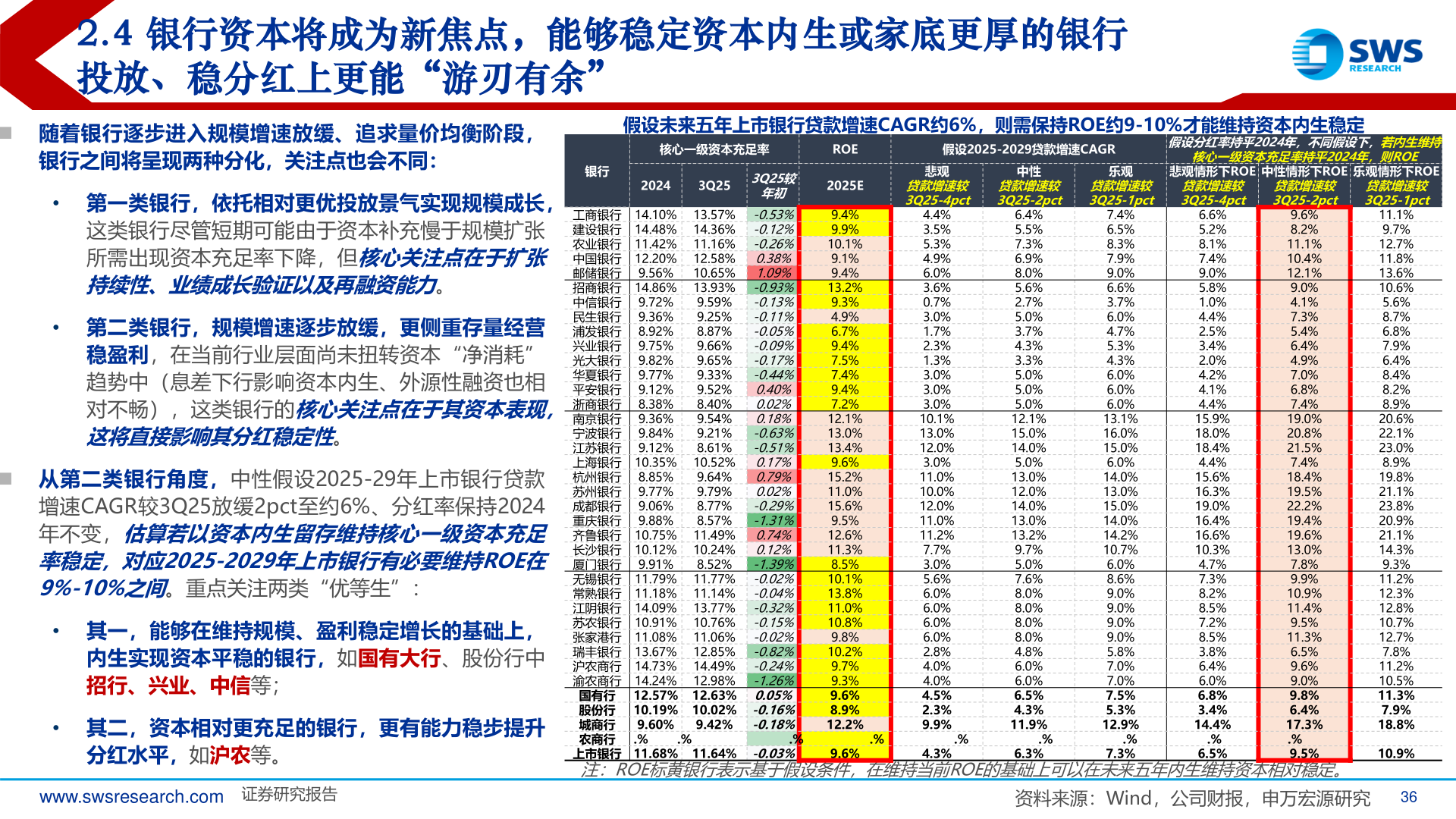 想关注一下2.4 银行资本将成为新焦点，能够稳定资本内生或家底更厚的银行
