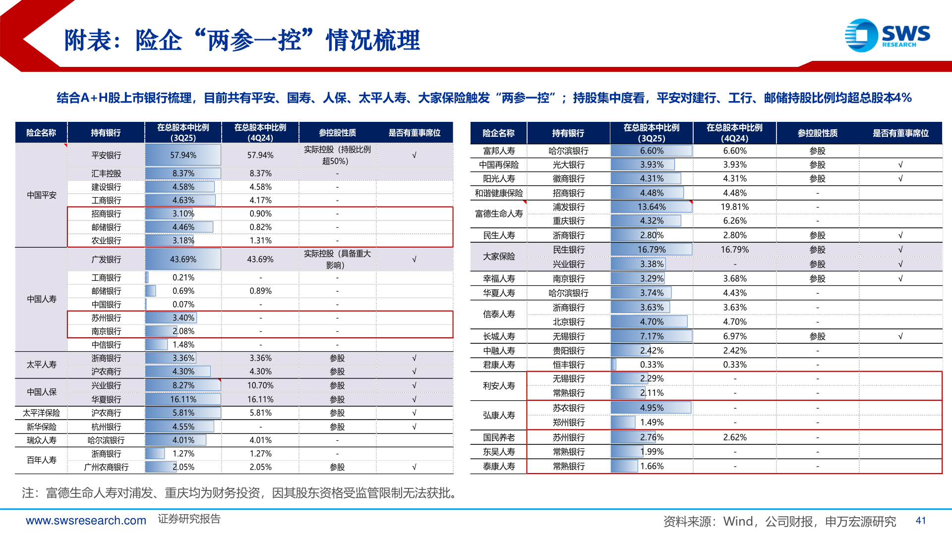 咨询大家附表：险企“两参一控”情况梳理