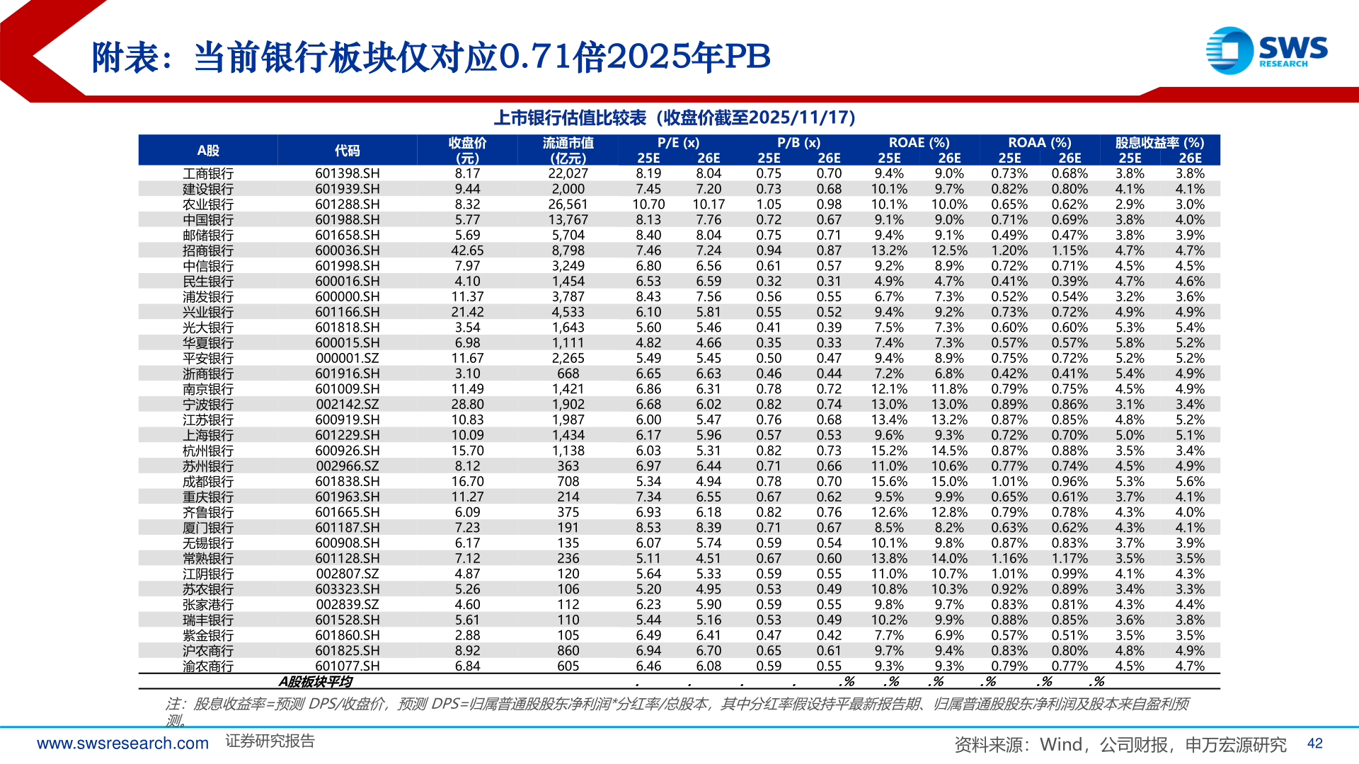 如何看待附表：当前银行板块仅对应0.71倍2025年PB