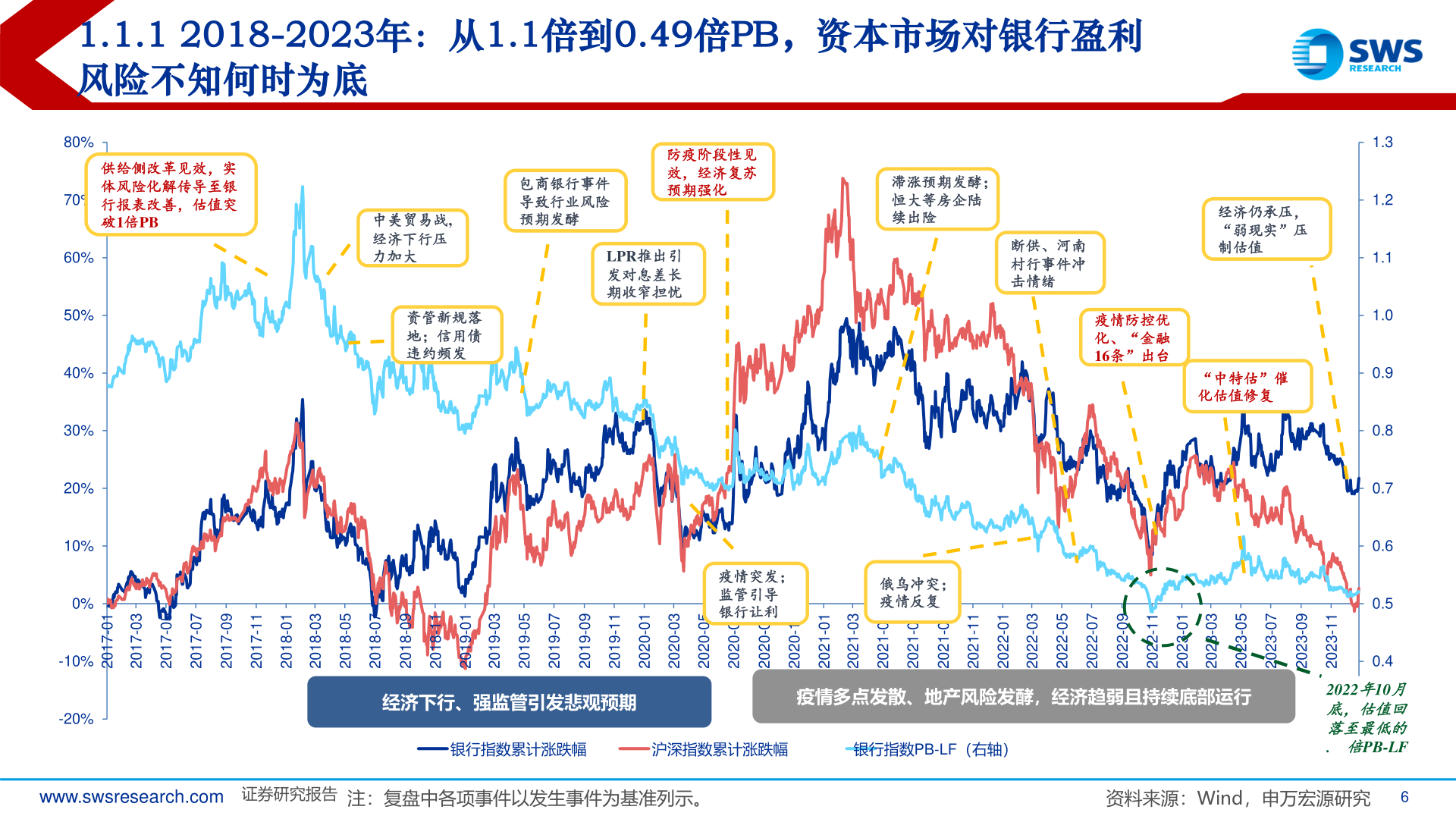 我想了解一下1.1.1 2018-2023年：从1.1倍到0.49倍PB，资本市场对银行盈利