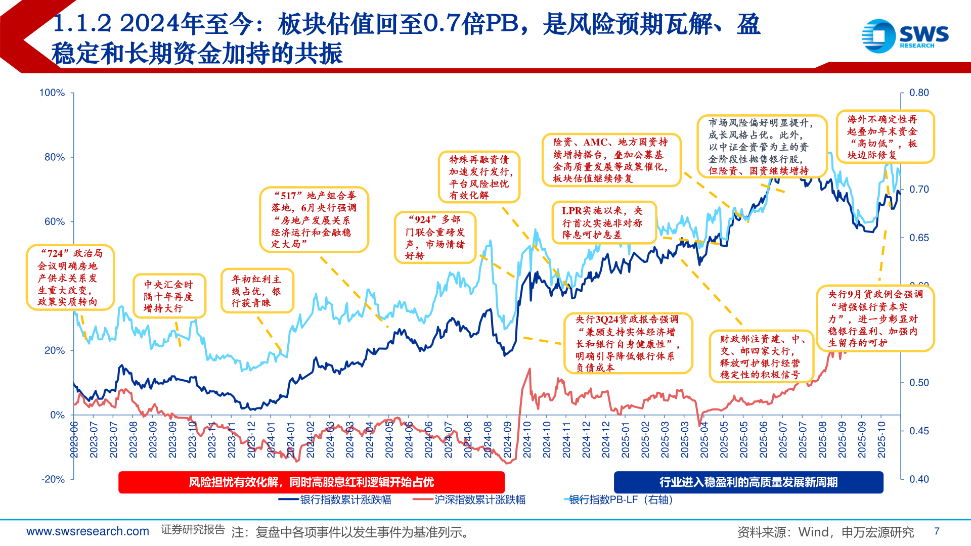 想关注一下1.1.2 2024年至今：板块估值回至0.7倍PB，是风险预期瓦解、盈