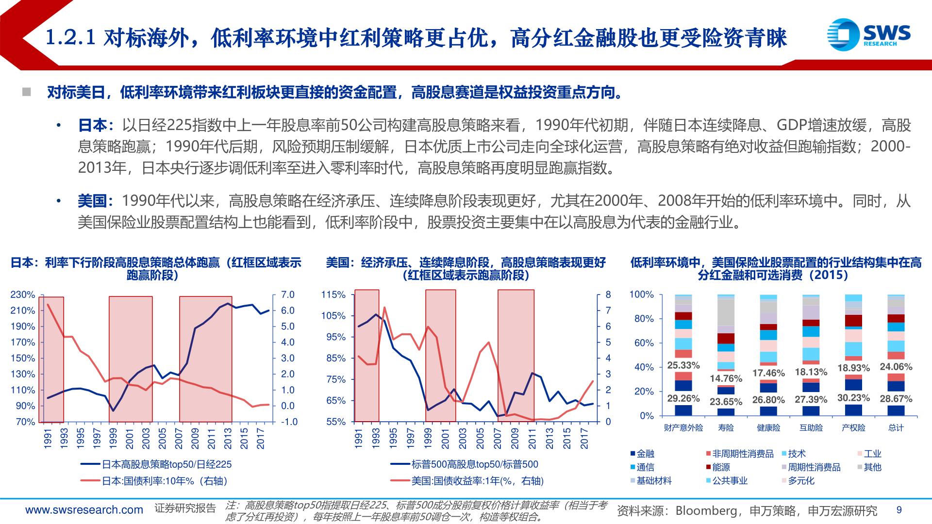 如何看待1.2.1 对标海外，低利率环境中红利策略更占优，高分红金融股也更受险资青睐