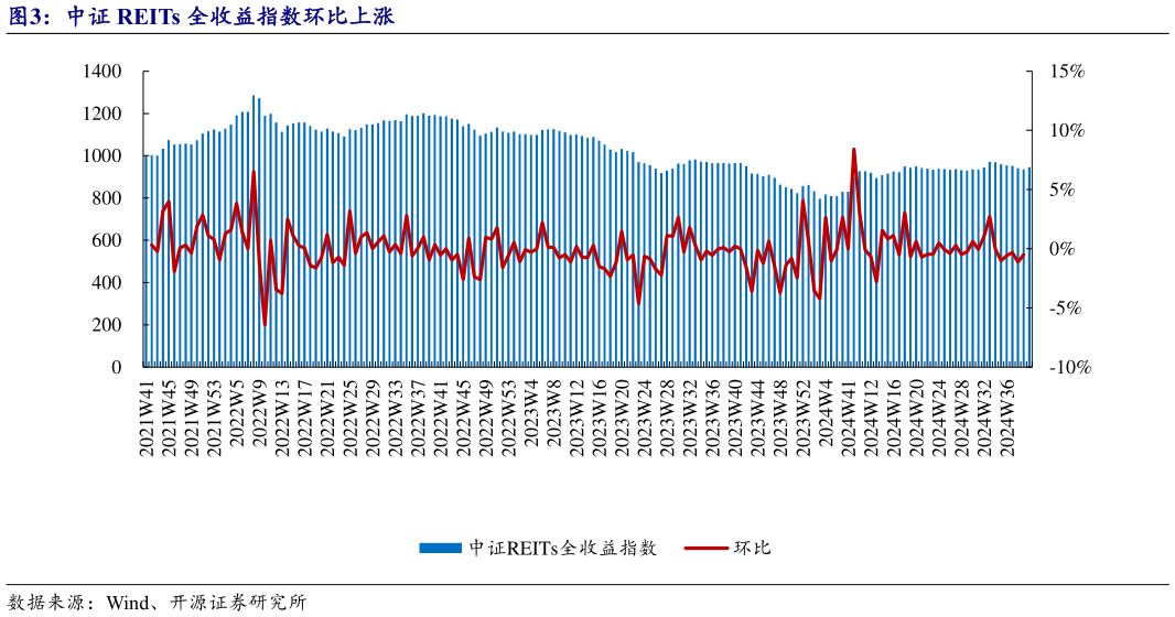 谁知道中证 REITs 全收益指数环比上涨