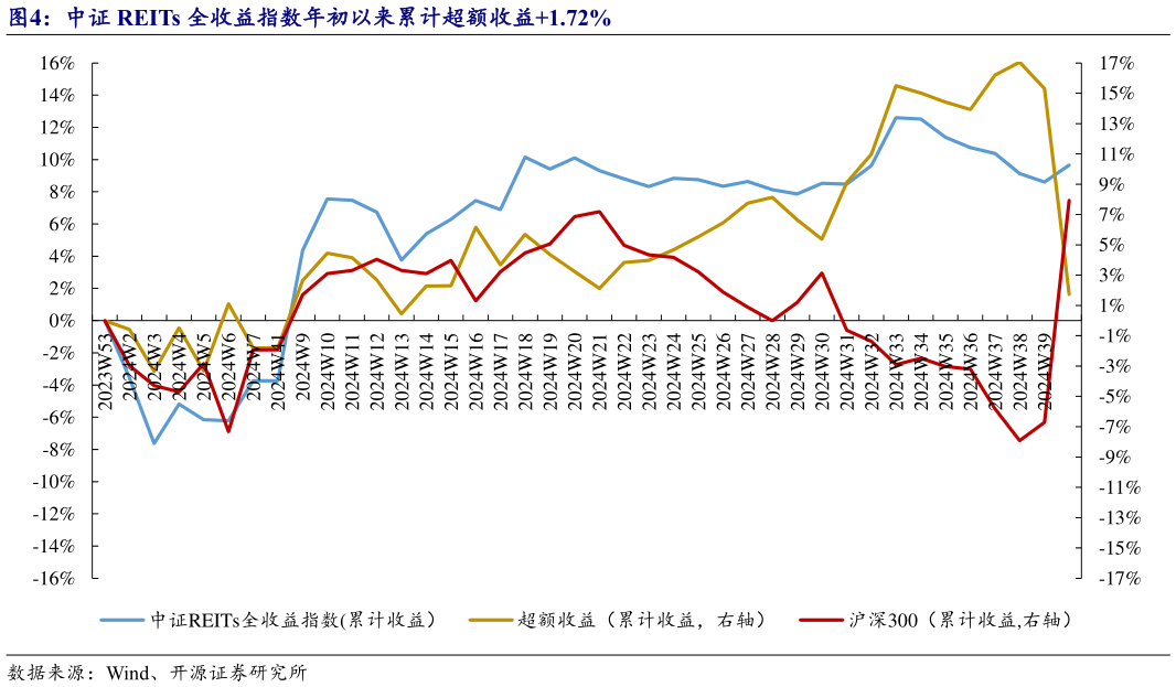 你知道中证 REITs 全收益指数年初以来累计超额收益1.72%