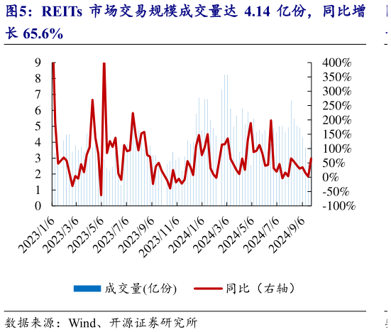 请问一下REITs 市场交易规模成交量达 4.14 亿份，同比增