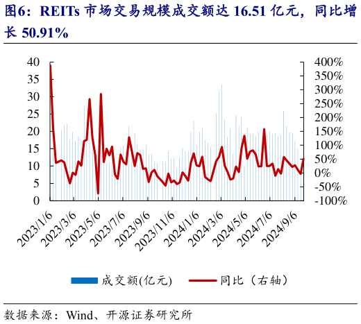 请问一下REITs 市场交易规模成交额达 16.51 亿元，同比增