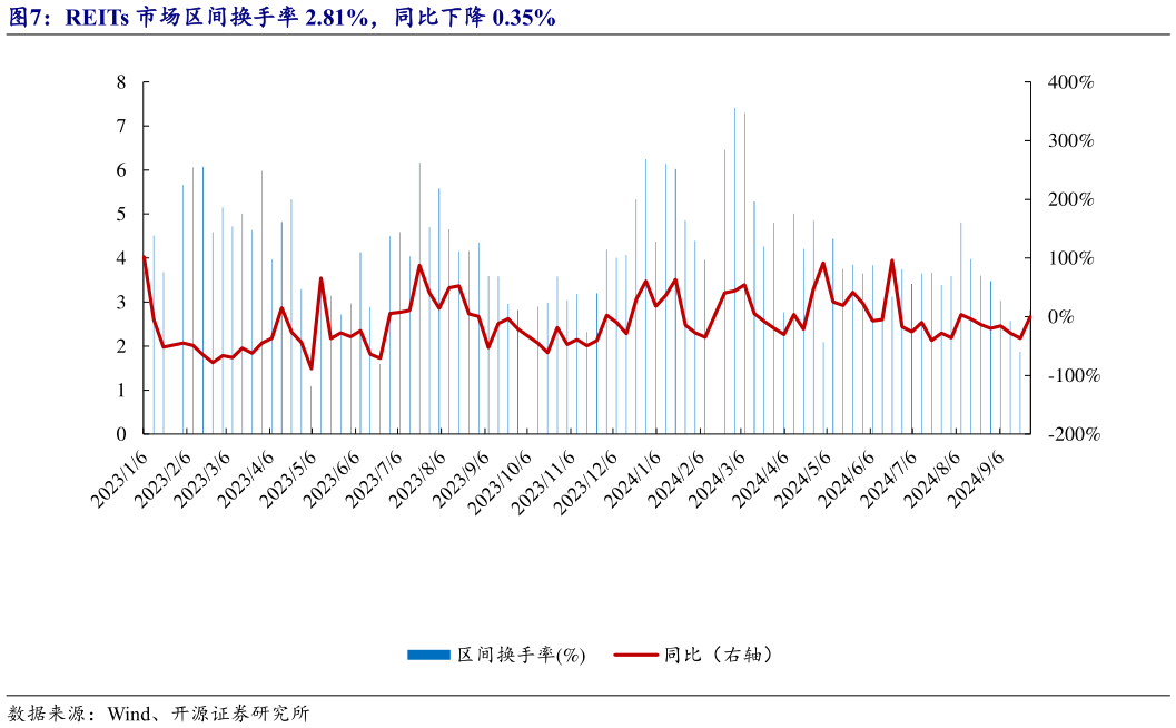 如何解释REITs 市场区间换手率 2.81%，同比下降 0.35%