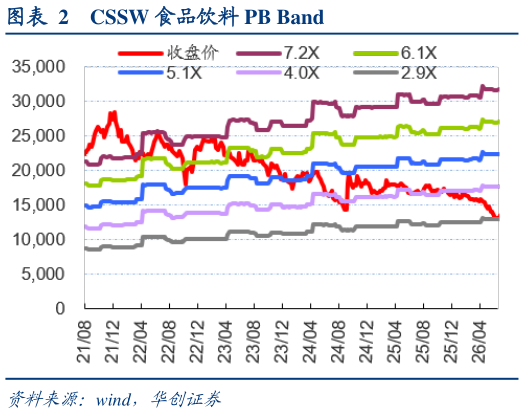 我想了解一下CSSW 食品饮料 PB Band