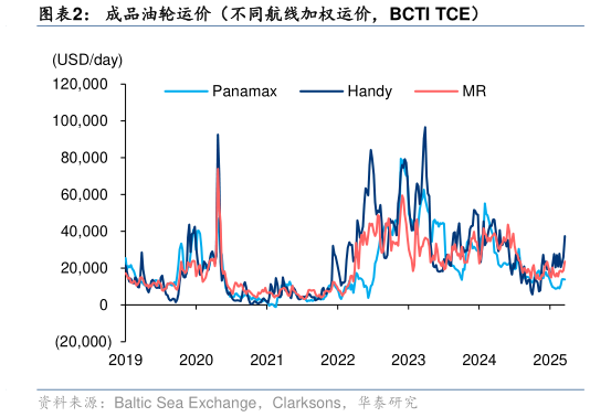各位网友请教一下成品油轮运价（不同航线加权运价，BCTI TCE）