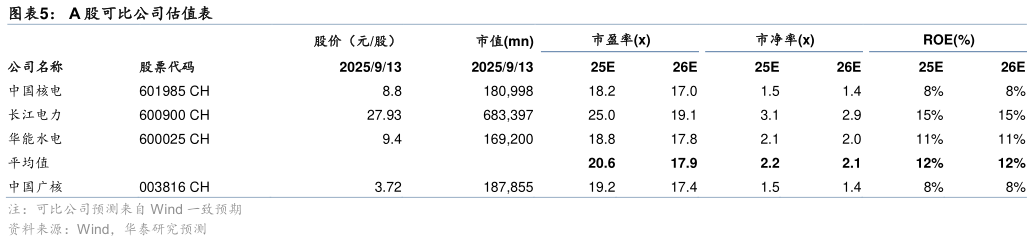 如何才能A 股可比公司估值表