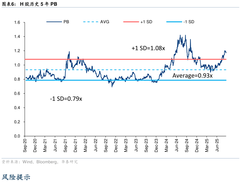 谁知道H 股历史 5 年 PB